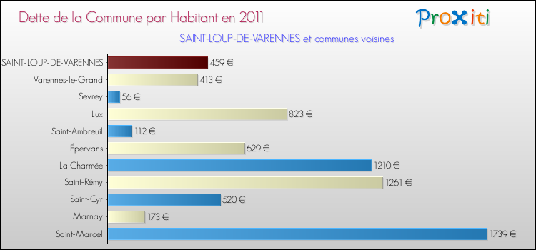 Dette par habitant de la commune en 2011 pour SAINT-LOUP-DE-VARENNES et les communes proches Comparaison de la dette par habitant de la commune en 2011 pour SAINT-LOUP-DE-VARENNES et les communes voisines