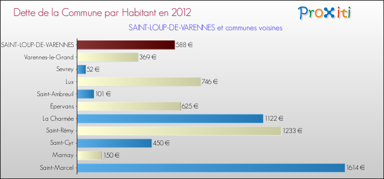 Dette par habitant de la commune en 2012 pour SAINT-LOUP-DE-VARENNES et les communes proches Comparaison de la dette par habitant de la commune en 2012 pour SAINT-LOUP-DE-VARENNES et les communes voisines
