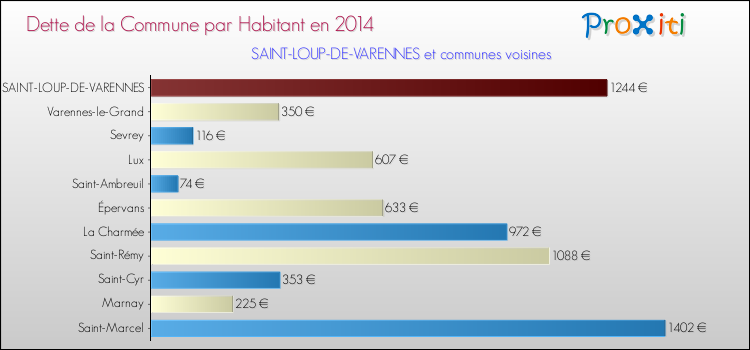 Dette par habitant de la commune en 2014 pour SAINT-LOUP-DE-VARENNES et les communes proches Comparaison de la dette par habitant de la commune en 2014 pour SAINT-LOUP-DE-VARENNES et les communes voisines