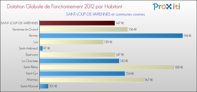 Montant des dotations globales de fonctionnement DGF par Habitant pour SAINT-LOUP-DE-VARENNES et les communes proches Comparaison des des dotations globales de fonctionnement DGF par habitant pour SAINT-LOUP-DE-VARENNES et les communes voisines