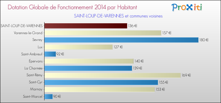 Montant des dotations globales de fonctionnement DGF par Habitant pour SAINT-LOUP-DE-VARENNES et les communes proches en 2014. Comparaison des des dotations globales de fonctionnement DGF par habitant pour SAINT-LOUP-DE-VARENNES et les communes voisines en 2014.