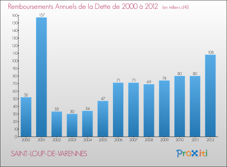 Evolution de l'annuité de la dette pour la commune de SAINT-LOUP-DE-VARENNES de 2000 à 2012 Annuités de la dette pour SAINT-LOUP-DE-VARENNES de 2000 à 2012