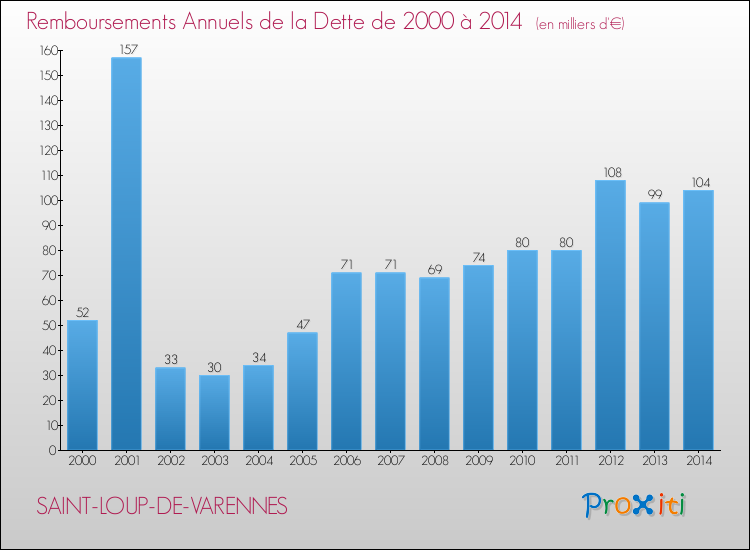 Evolution de l'annuité de la dette pour la commune de SAINT-LOUP-DE-VARENNES de 2000 à 2014 Annuités de la dette pour SAINT-LOUP-DE-VARENNES de 2000 à 2014