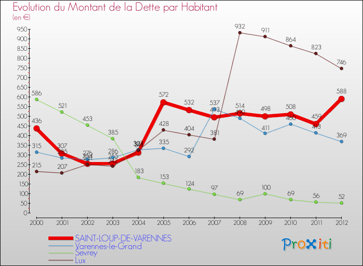 Evolution de la dette par habitant pour la commune de SAINT-LOUP-DE-VARENNES et les communes proches de 2000 à 2012 Comparaison de la dette par habitant pour SAINT-LOUP-DE-VARENNES et les communes voisines de 2000 à 2012