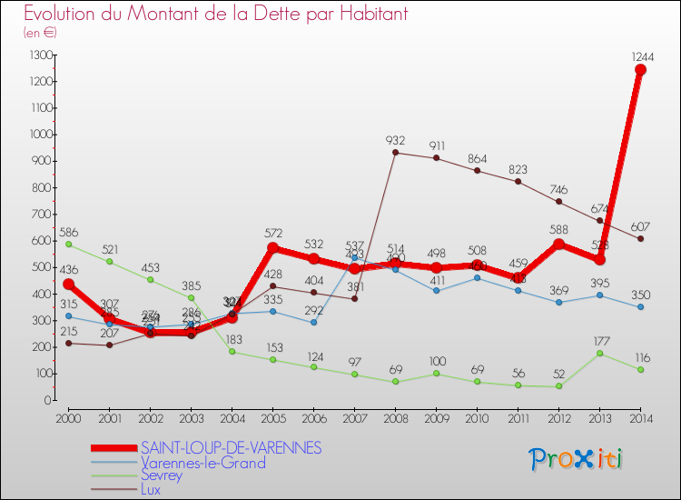 Evolution de la dette par habitant pour la commune de SAINT-LOUP-DE-VARENNES et les communes proches de 2000 à 2014 Comparaison de la dette par habitant pour SAINT-LOUP-DE-VARENNES et les communes voisines de 2000 à 2014