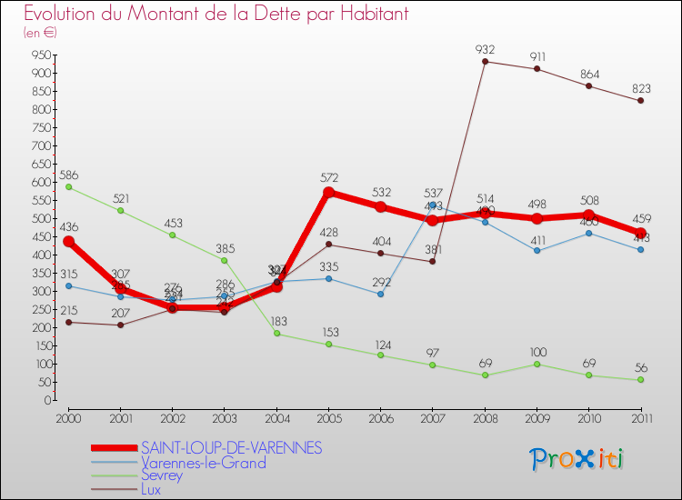 Evolution de la dette par habitant pour la commune de SAINT-LOUP-DE-VARENNES et les communes proches Comparaison de la dette par habitant pour SAINT-LOUP-DE-VARENNES et les communes voisines