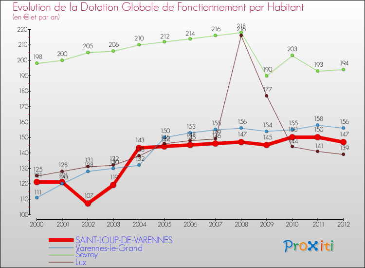 Evolution et montant de la dotation globale de fonctionnement par Habitant pour SAINT-LOUP-DE-VARENNES et les communes proches Comparaison des dotations globales de fonctionnement par habitant pour SAINT-LOUP-DE-VARENNES et les communes voisines