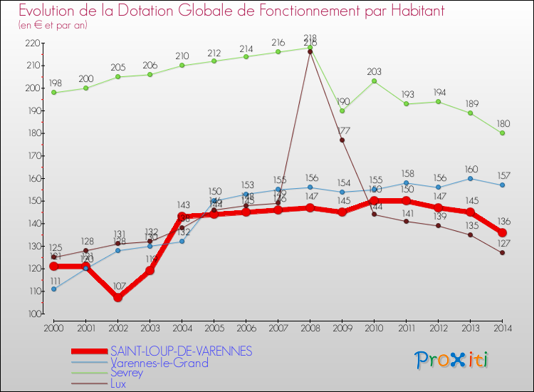 Evolution et montant de la dotation globale de fonctionnement par Habitant pour SAINT-LOUP-DE-VARENNES et les communes proches de 2000 à 2014. Comparaison des dotations globales de fonctionnement par habitant pour SAINT-LOUP-DE-VARENNES et les communes voisines de 2000 à 2014.