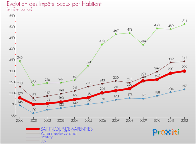 Evolution et montant des impôts locaux par Habitant pour SAINT-LOUP-DE-VARENNES et les communes proches Comparaison des impôts locaux par habitant pour SAINT-LOUP-DE-VARENNES et les communes voisines