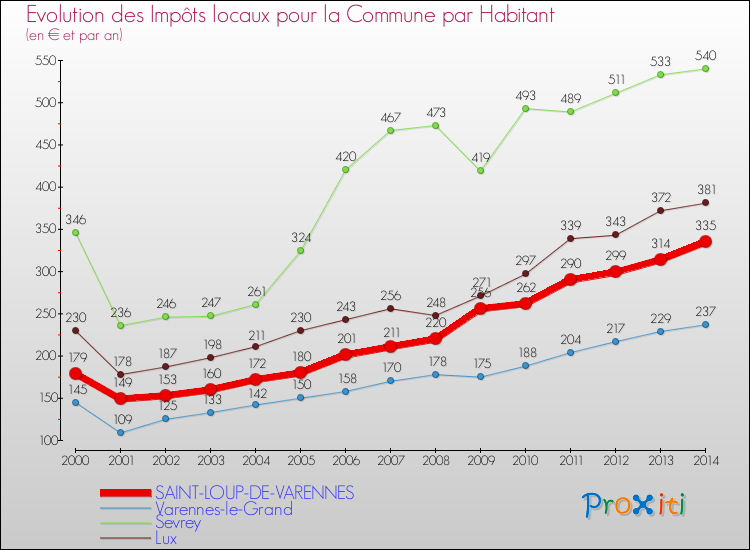 Evolution et montant des impôts locaux par Habitant pour SAINT-LOUP-DE-VARENNES et les communes proches de 2000 à 2014 Comparaison des impôts locaux par habitant pour SAINT-LOUP-DE-VARENNES et les communes voisines de 2000 à 2014