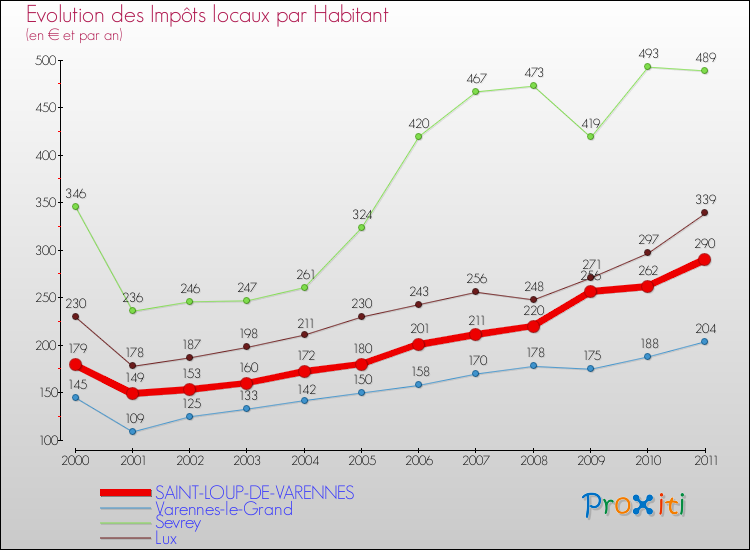 Evolution et montant des impôts locaux par Habitant pour SAINT-LOUP-DE-VARENNES et les communes proches Comparaison des impôts locaux par habitant pour SAINT-LOUP-DE-VARENNES et les communes voisines