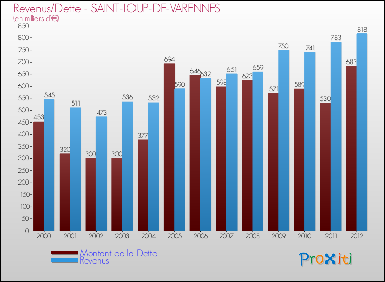 Evolution comparée de la dette et des revenus pour la commune de SAINT-LOUP-DE-VARENNES de 2000 à 2012 Comparaison de la dette et des revenus pour SAINT-LOUP-DE-VARENNES de 2000 à 2012