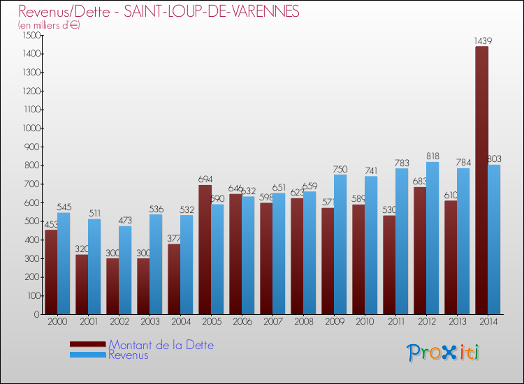 Evolution comparée de la dette et des revenus pour la commune de SAINT-LOUP-DE-VARENNES de 2000 à 2014 Comparaison de la dette et des revenus pour SAINT-LOUP-DE-VARENNES de 2000 à 2014