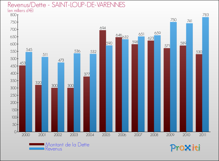 Evolution comparée de la dette et des revenus pour la commune de SAINT-LOUP-DE-VARENNES de 2000 à 2011 Comparaison de la dette et des revenus pour SAINT-LOUP-DE-VARENNES de 2000 à 2011