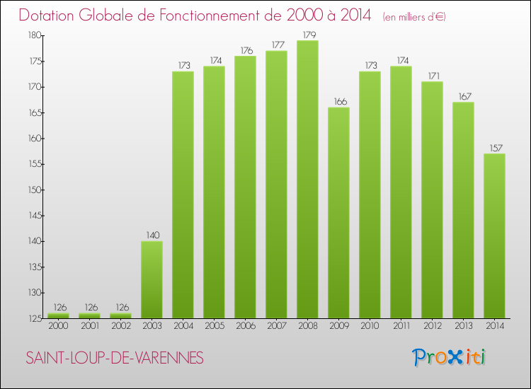 Evolution du montant de la Dotation Globale de Fonctionnement pour la commune de SAINT-LOUP-DE-VARENNES de 2000 à 2014 Evolution du montant de la Dotation Globale de Fonctionnement pour SAINT-LOUP-DE-VARENNES de 2000 à 2014