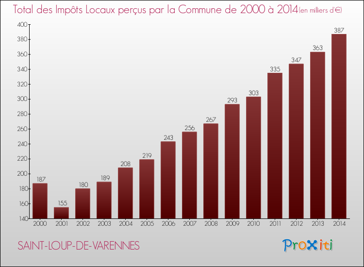 Evolution des Impôts Locaux pour la commune de SAINT-LOUP-DE-VARENNES de 2000 à 2014 Evolution des Impôts Locaux pour SAINT-LOUP-DE-VARENNES de 2000 à 2014