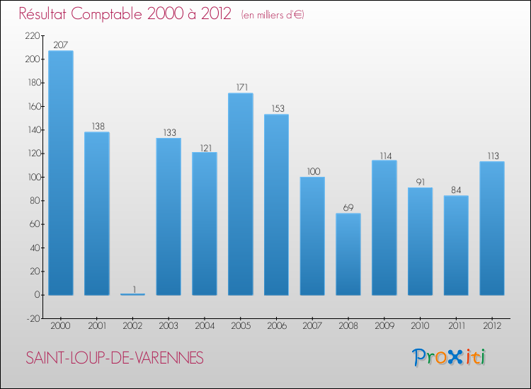 Evolution du résultat comptable pour la commune de SAINT-LOUP-DE-VARENNES de 2000 à 2012 Evolution du résultat comptable pour SAINT-LOUP-DE-VARENNES de 2000 à 2012