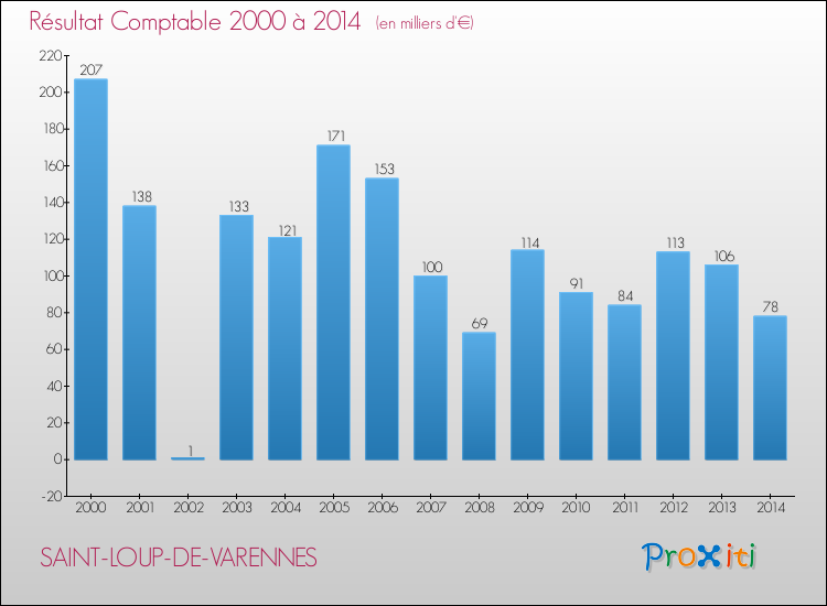 Evolution du résultat comptable pour la commune de SAINT-LOUP-DE-VARENNES de 2000 à 2014 Evolution du résultat comptable pour SAINT-LOUP-DE-VARENNES de 2000 à 2014