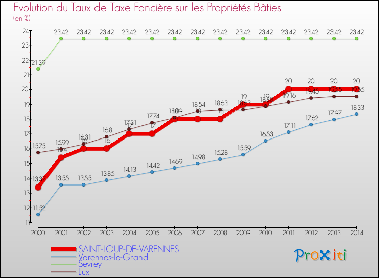 Evolution du taux de la taxe foncière sur le bati pour SAINT-LOUP-DE-VARENNES et les communes proches de 2000 à 2014 Comparaison des taux de taxe foncière sur le bati pour SAINT-LOUP-DE-VARENNES et les communes voisines de 2000 à 2014
