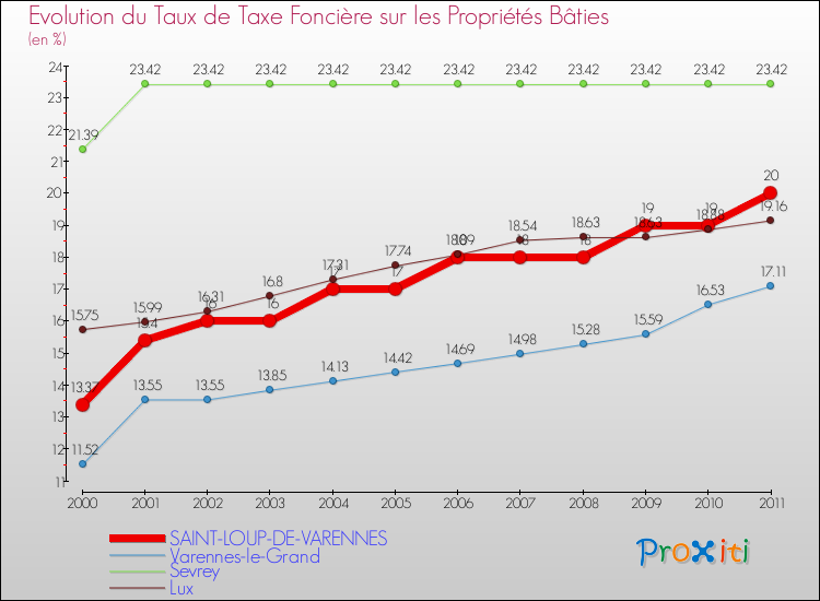 Evolution du taux de la taxe foncière sur le bati pour SAINT-LOUP-DE-VARENNES et les communes proches Comparaison des taux de taxe foncière sur le bati pour SAINT-LOUP-DE-VARENNES et les communes voisines