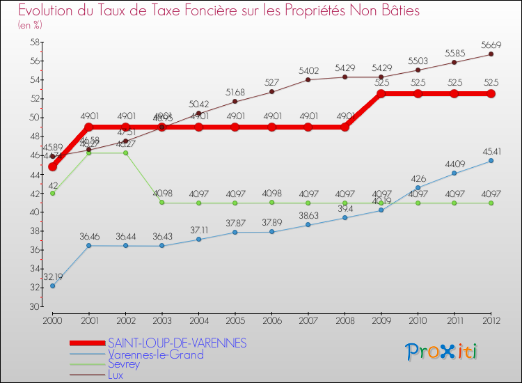 Evolution du taux de la taxe foncière sur les immeubles et terrains non batis pour SAINT-LOUP-DE-VARENNES et les communes proches de 2000 à 2012 Comparaison des taux de la taxe foncière sur les immeubles et terrains non batis pour SAINT-LOUP-DE-VARENNES et les communes voisines de 2000 à 2012