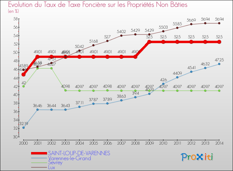 Evolution du taux de la taxe foncière sur les immeubles et terrains non batis pour SAINT-LOUP-DE-VARENNES et les communes proches de 2000 à 2014 Comparaison des taux de la taxe foncière sur les immeubles et terrains non batis pour SAINT-LOUP-DE-VARENNES et les communes voisines de 2000 à 2014