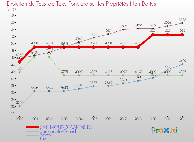 Evolution du taux de la taxe foncière sur les immeubles et terrains non batis pour SAINT-LOUP-DE-VARENNES et les communes proches Comparaison des taux de la taxe foncière sur les immeubles et terrains non batis pour SAINT-LOUP-DE-VARENNES et les communes voisines