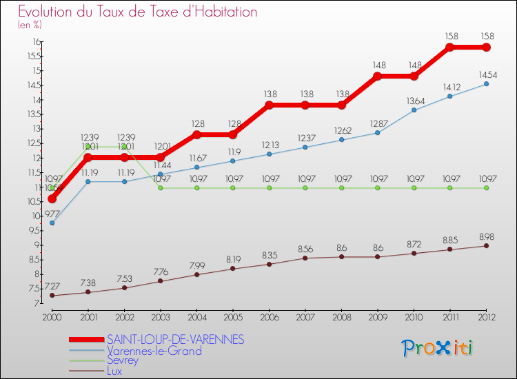Evolution du taux de la taxe d'habitation pour SAINT-LOUP-DE-VARENNES et les communes proches Comparaison des taux de la taxe d'habitation pour SAINT-LOUP-DE-VARENNES et les communes voisines