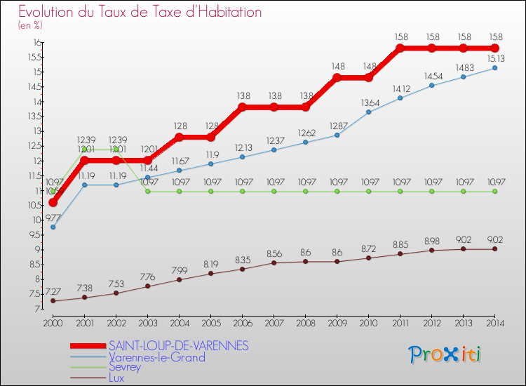 Evolution du taux de la taxe d'habitation pour SAINT-LOUP-DE-VARENNES et les communes proches de 2000 à 2014 Comparaison des taux de la taxe d'habitation pour SAINT-LOUP-DE-VARENNES et les communes voisines de 2000 à 2014