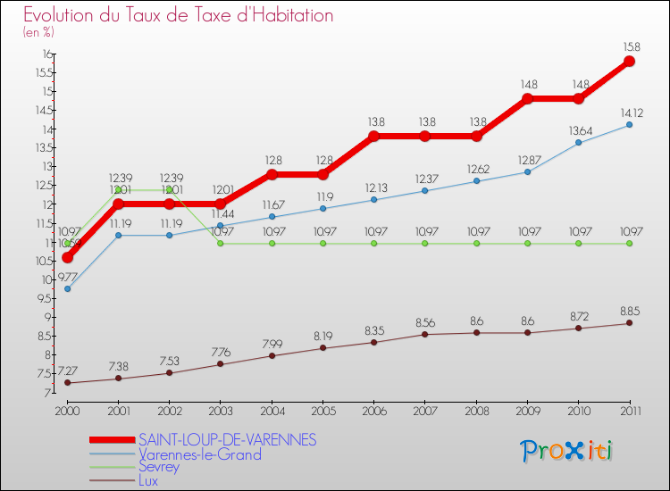 Evolution du taux de la taxe d'habitation pour SAINT-LOUP-DE-VARENNES et les communes proches Comparaison des taux de la taxe d'habitation pour SAINT-LOUP-DE-VARENNES et les communes voisines
