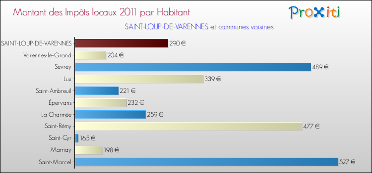 Montant des impôts locaux par Habitant pour SAINT-LOUP-DE-VARENNES et les communes proches Comparaison des impôts locaux par habitant pour SAINT-LOUP-DE-VARENNES et les communes voisines