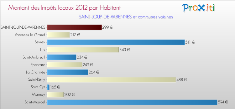 Montant des impôts locaux par Habitant pour SAINT-LOUP-DE-VARENNES et les communes proches Comparaison des impôts locaux par habitant pour SAINT-LOUP-DE-VARENNES et les communes voisines