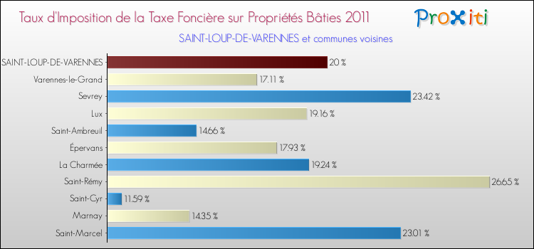 Taux d'imposition de la taxe foncière sur le bati 2011 pour SAINT-LOUP-DE-VARENNES et les communes proches Comparaison des taux d'imposition de la taxe foncière sur le bati 2011 pour SAINT-LOUP-DE-VARENNES et les communes voisines