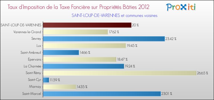 Taux d'imposition de la taxe foncière sur le bati 2012 pour SAINT-LOUP-DE-VARENNES et les communes proches Comparaison des taux d'imposition de la taxe foncière sur le bati 2012 pour SAINT-LOUP-DE-VARENNES et les communes voisines