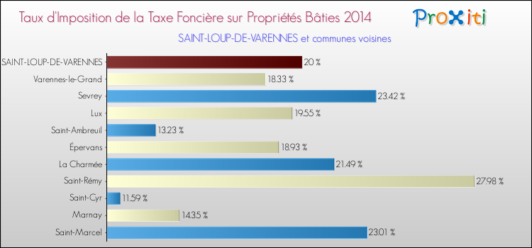 Taux d'imposition de la taxe foncière sur le bati 2014 pour SAINT-LOUP-DE-VARENNES et les communes proches Comparaison des taux d'imposition de la taxe foncière sur le bati 2014 pour SAINT-LOUP-DE-VARENNES et les communes voisines