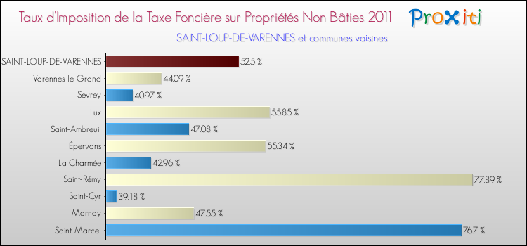 Taux d'imposition de la taxe foncière sur les immeubles et terrains non batis 2011 pour SAINT-LOUP-DE-VARENNES et les communes proches Comparaison des taux d'imposition de la taxe foncière sur les immeubles et terrains non batis 2011 pour SAINT-LOUP-DE-VARENNES et les communes voisines