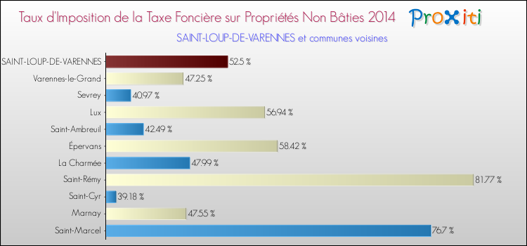 Taux d'imposition de la taxe foncière sur les immeubles et terrains non batis 2014 pour SAINT-LOUP-DE-VARENNES et les communes proches Comparaison des taux d'imposition de la taxe foncière sur les immeubles et terrains non batis 2014 pour SAINT-LOUP-DE-VARENNES et les communes voisines