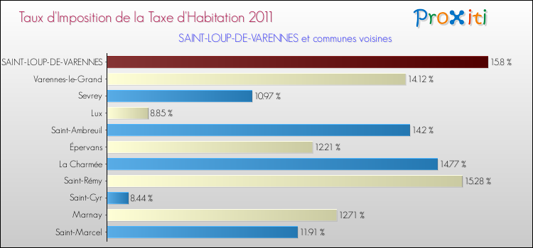 Taux d'imposition de la taxe d'habitation 2011 pour SAINT-LOUP-DE-VARENNES et les communes proches Comparaison des taux d'imposition de la taxe d'habitation 2011 pour SAINT-LOUP-DE-VARENNES et les communes voisines
