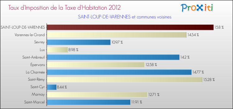 Taux d'imposition de la taxe d'habitation 2012 pour SAINT-LOUP-DE-VARENNES et les communes proches Comparaison des taux d'imposition de la taxe d'habitation 2012 pour SAINT-LOUP-DE-VARENNES et les communes voisines
