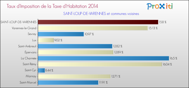 Taux d'imposition de la taxe d'habitation 2014 pour SAINT-LOUP-DE-VARENNES et les communes proches Comparaison des taux d'imposition de la taxe d'habitation 2014 pour SAINT-LOUP-DE-VARENNES et les communes voisines