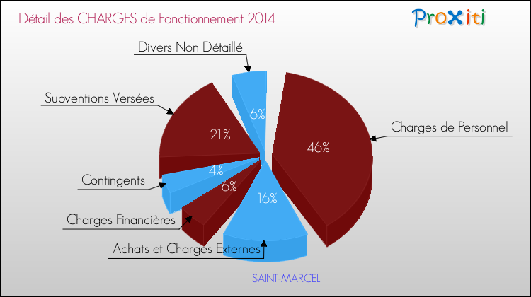 Décomposition des Charges de Fonctionnement 2014 de la commune de SAINT-MARCEL Charges de Fonctionnement 2014 pour la commune de SAINT-MARCEL