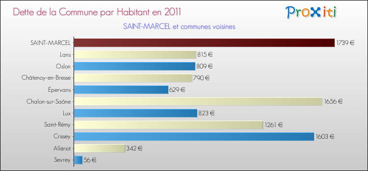 Dette par habitant de la commune en 2011 pour SAINT-MARCEL et les communes proches Comparaison de la dette par habitant de la commune en 2011 pour SAINT-MARCEL et les communes voisines