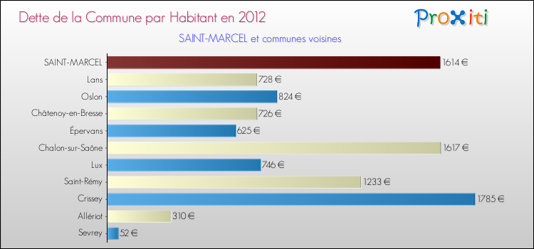 Dette par habitant de la commune en 2012 pour SAINT-MARCEL et les communes proches Comparaison de la dette par habitant de la commune en 2012 pour SAINT-MARCEL et les communes voisines