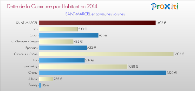 Dette par habitant de la commune en 2014 pour SAINT-MARCEL et les communes proches Comparaison de la dette par habitant de la commune en 2014 pour SAINT-MARCEL et les communes voisines