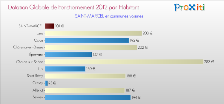 Montant des dotations globales de fonctionnement DGF par Habitant pour SAINT-MARCEL et les communes proches Comparaison des des dotations globales de fonctionnement DGF par habitant pour SAINT-MARCEL et les communes voisines