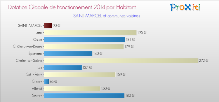 Montant des dotations globales de fonctionnement DGF par Habitant pour SAINT-MARCEL et les communes proches en 2014. Comparaison des des dotations globales de fonctionnement DGF par habitant pour SAINT-MARCEL et les communes voisines en 2014.