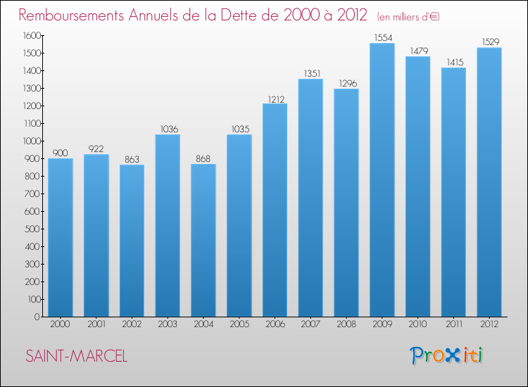 Evolution de l'annuité de la dette pour la commune de SAINT-MARCEL de 2000 à 2012 Annuités de la dette pour SAINT-MARCEL de 2000 à 2012