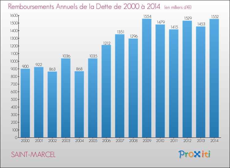 Evolution de l'annuité de la dette pour la commune de SAINT-MARCEL de 2000 à 2014 Annuités de la dette pour SAINT-MARCEL de 2000 à 2014