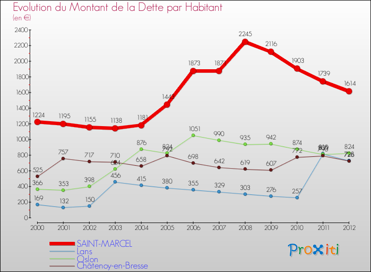 Evolution de la dette par habitant pour la commune de SAINT-MARCEL et les communes proches de 2000 à 2012 Comparaison de la dette par habitant pour SAINT-MARCEL et les communes voisines de 2000 à 2012