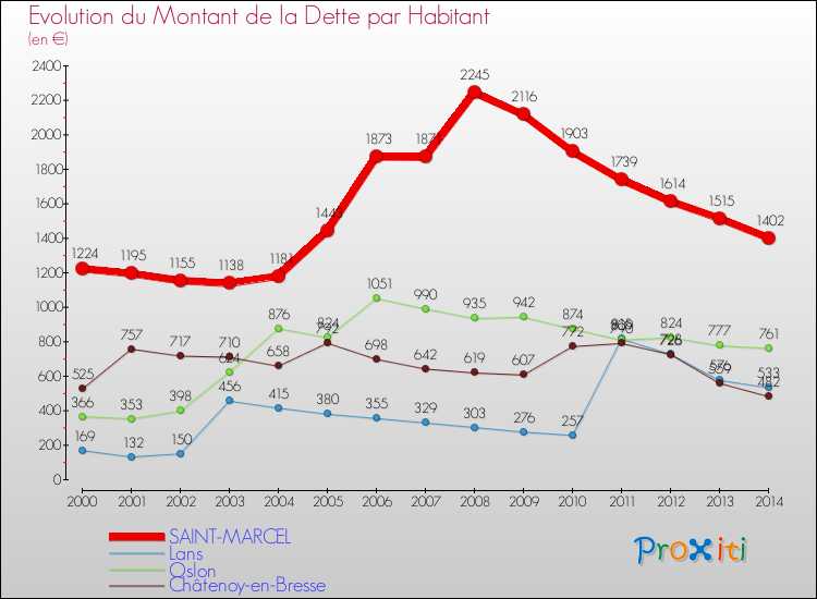 Evolution de la dette par habitant pour la commune de SAINT-MARCEL et les communes proches de 2000 à 2014 Comparaison de la dette par habitant pour SAINT-MARCEL et les communes voisines de 2000 à 2014